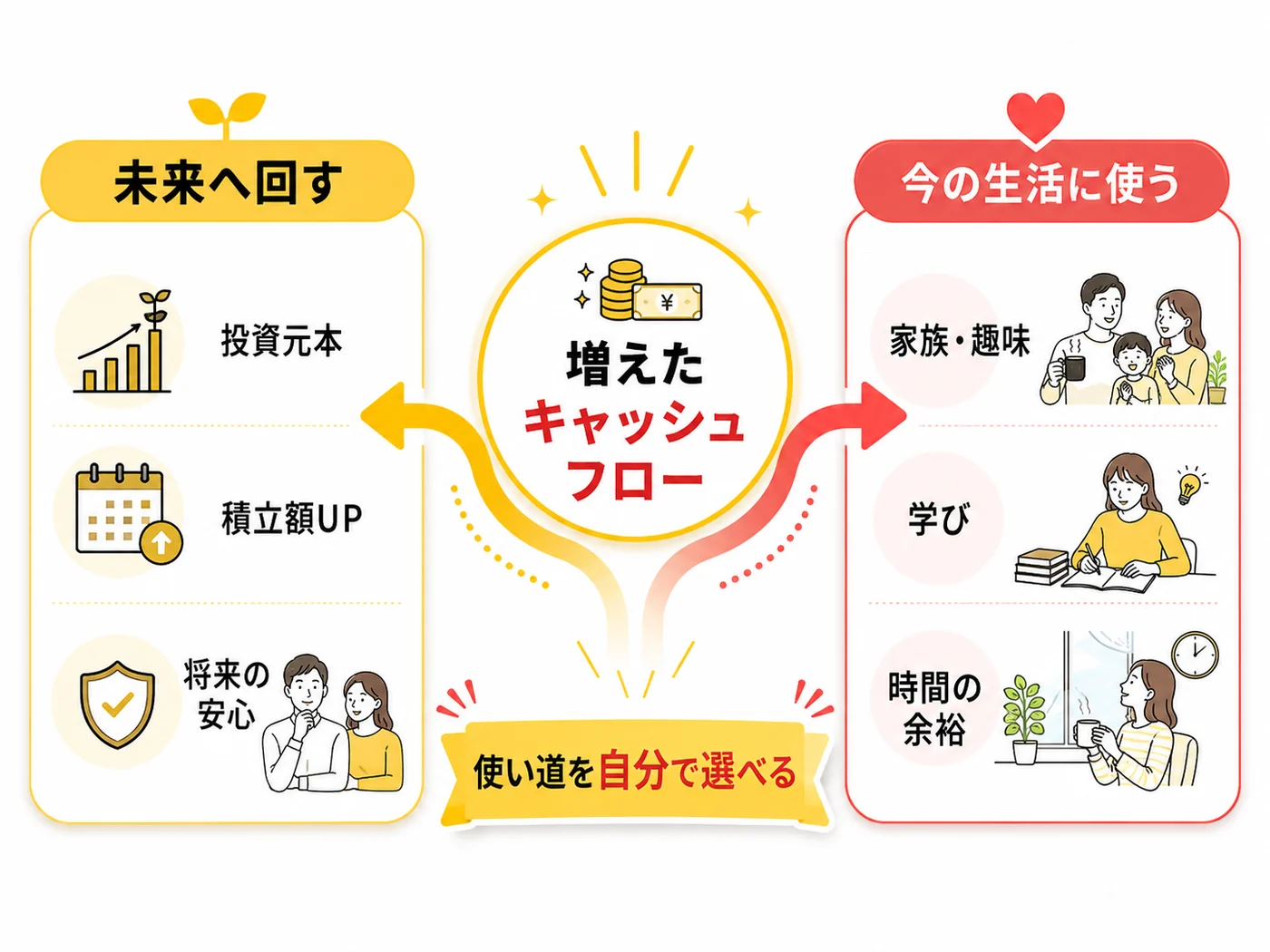 増えたキャッシュフローを未来への投資と今の生活に使い分ける選択肢